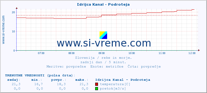 POVPREČJE :: Idrijca Kanal - Podroteja :: temperatura | pretok | višina :: zadnji dan / 5 minut.