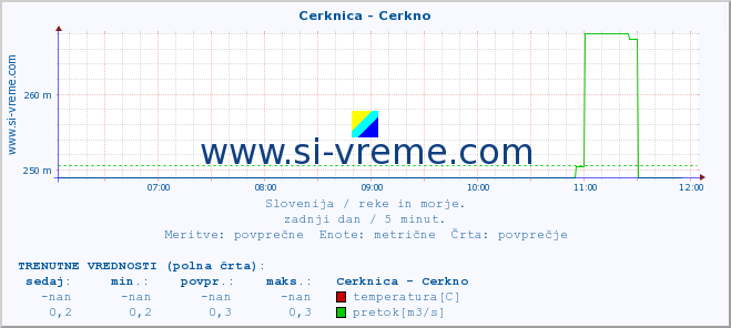 POVPREČJE :: Cerknica - Cerkno :: temperatura | pretok | višina :: zadnji dan / 5 minut.