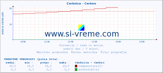 POVPREČJE :: Cerknica - Cerkno :: temperatura | pretok | višina :: zadnji dan / 5 minut.