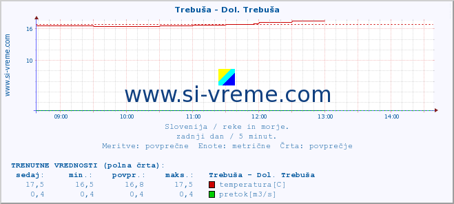 POVPREČJE :: Trebuša - Dol. Trebuša :: temperatura | pretok | višina :: zadnji dan / 5 minut.