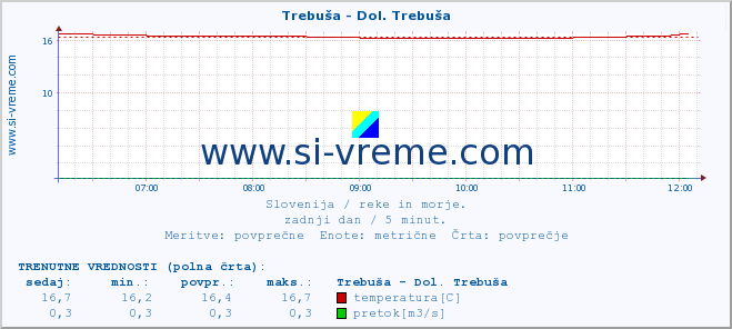 POVPREČJE :: Trebuša - Dol. Trebuša :: temperatura | pretok | višina :: zadnji dan / 5 minut.