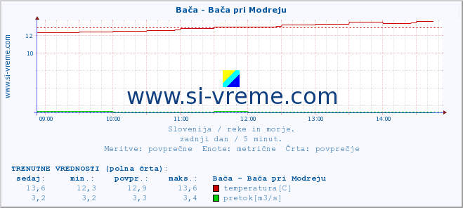 POVPREČJE :: Bača - Bača pri Modreju :: temperatura | pretok | višina :: zadnji dan / 5 minut.