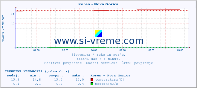 POVPREČJE :: Koren - Nova Gorica :: temperatura | pretok | višina :: zadnji dan / 5 minut.