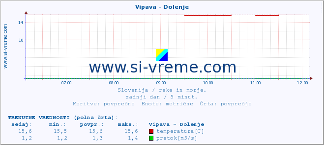 POVPREČJE :: Vipava - Dolenje :: temperatura | pretok | višina :: zadnji dan / 5 minut.