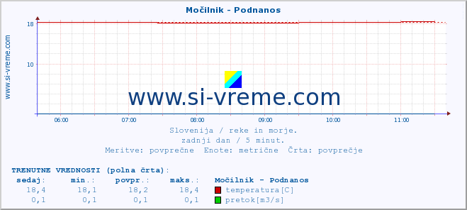 POVPREČJE :: Močilnik - Podnanos :: temperatura | pretok | višina :: zadnji dan / 5 minut.