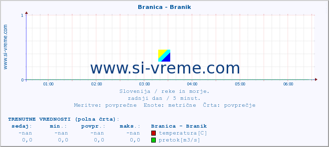 POVPREČJE :: Branica - Branik :: temperatura | pretok | višina :: zadnji dan / 5 minut.