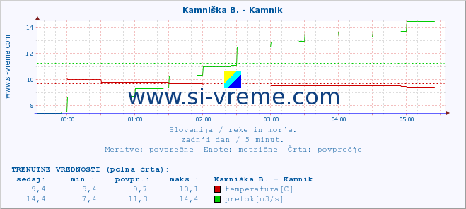 POVPREČJE :: Branica - Branik :: temperatura | pretok | višina :: zadnji dan / 5 minut.