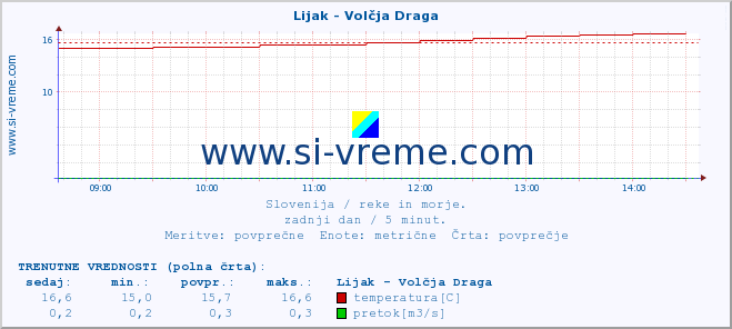 POVPREČJE :: Lijak - Volčja Draga :: temperatura | pretok | višina :: zadnji dan / 5 minut.