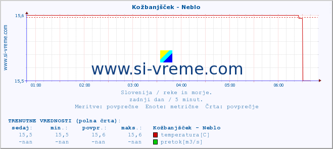 POVPREČJE :: Kožbanjšček - Neblo :: temperatura | pretok | višina :: zadnji dan / 5 minut.