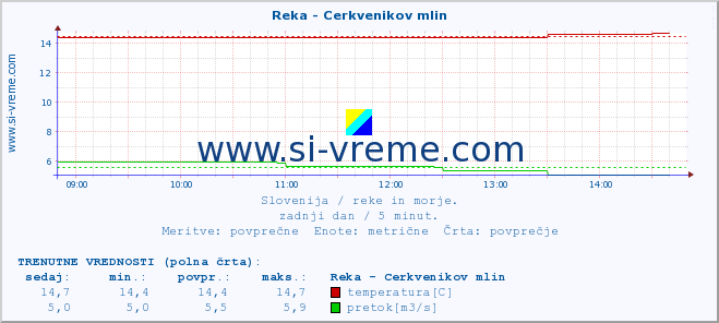 POVPREČJE :: Reka - Cerkvenikov mlin :: temperatura | pretok | višina :: zadnji dan / 5 minut.