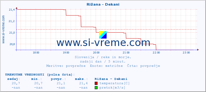 POVPREČJE :: Rižana - Dekani :: temperatura | pretok | višina :: zadnji dan / 5 minut.