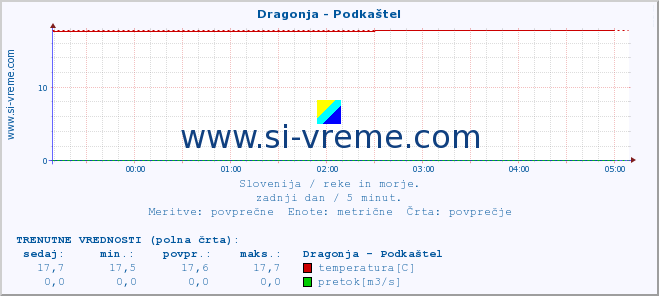 POVPREČJE :: Dragonja - Podkaštel :: temperatura | pretok | višina :: zadnji dan / 5 minut.