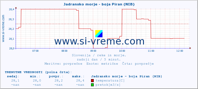 POVPREČJE :: Jadransko morje - boja Piran (NIB) :: temperatura | pretok | višina :: zadnji dan / 5 minut.