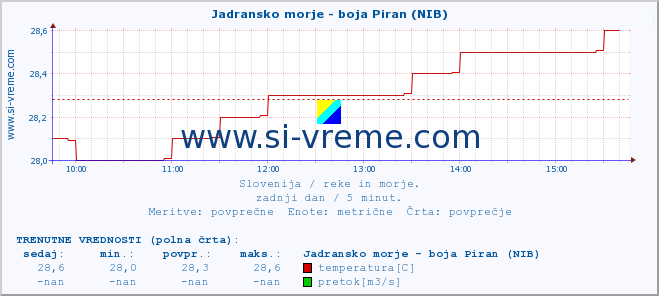 POVPREČJE :: Jadransko morje - boja Piran (NIB) :: temperatura | pretok | višina :: zadnji dan / 5 minut.