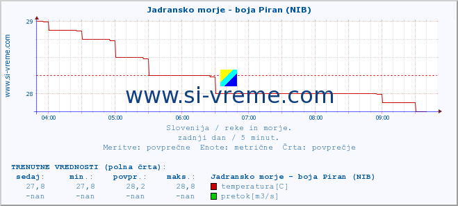 POVPREČJE :: Jadransko morje - boja Piran (NIB) :: temperatura | pretok | višina :: zadnji dan / 5 minut.