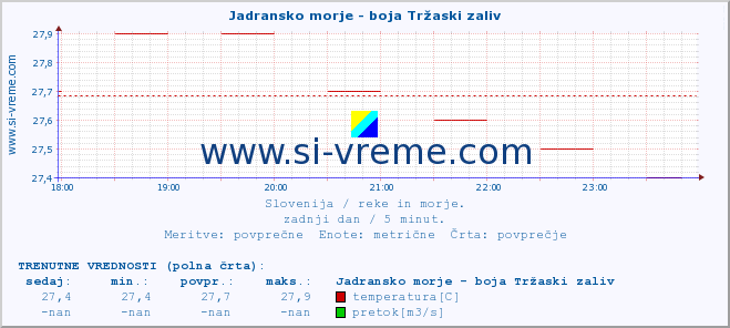 POVPREČJE :: Jadransko morje - boja Tržaski zaliv :: temperatura | pretok | višina :: zadnji dan / 5 minut.