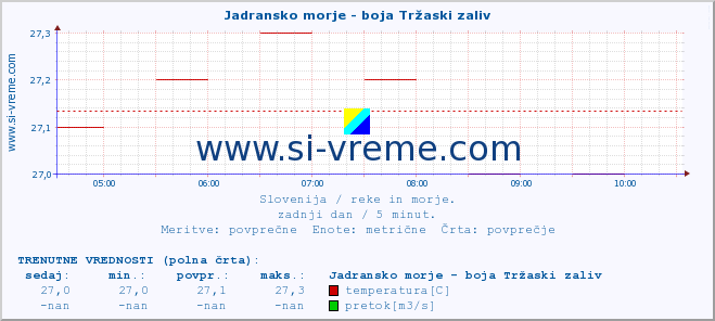 POVPREČJE :: Jadransko morje - boja Tržaski zaliv :: temperatura | pretok | višina :: zadnji dan / 5 minut.