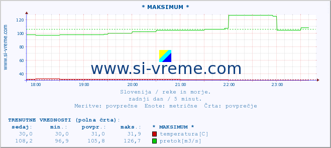 POVPREČJE :: * MAKSIMUM * :: temperatura | pretok | višina :: zadnji dan / 5 minut.