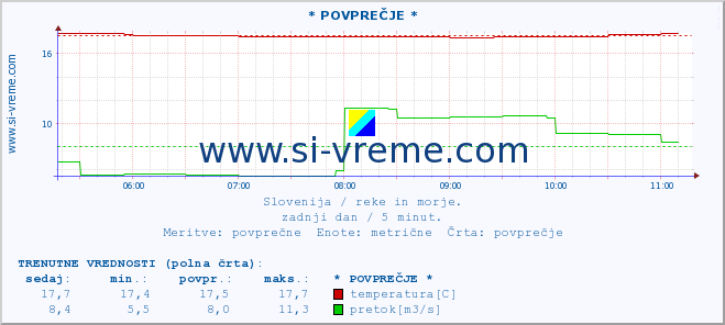 POVPREČJE :: * POVPREČJE * :: temperatura | pretok | višina :: zadnji dan / 5 minut.