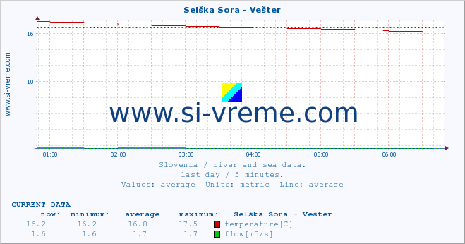  :: Selška Sora - Vešter :: temperature | flow | height :: last day / 5 minutes.