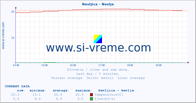  :: Nevljica - Nevlje :: temperature | flow | height :: last day / 5 minutes.