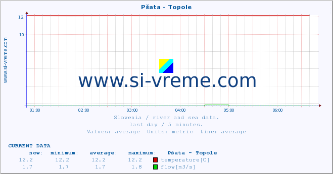  :: Pšata - Topole :: temperature | flow | height :: last day / 5 minutes.