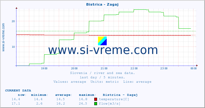  :: Bistrica - Zagaj :: temperature | flow | height :: last day / 5 minutes.