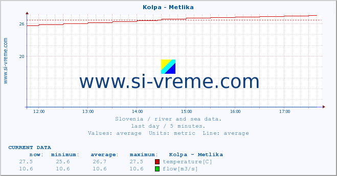  :: Kolpa - Metlika :: temperature | flow | height :: last day / 5 minutes.