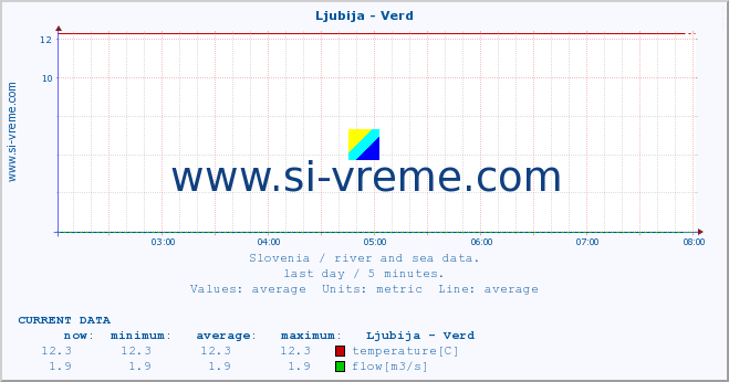  :: Ljubija - Verd :: temperature | flow | height :: last day / 5 minutes.