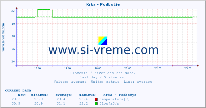  :: Krka - Podbočje :: temperature | flow | height :: last day / 5 minutes.