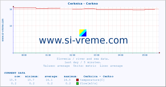  :: Cerknica - Cerkno :: temperature | flow | height :: last day / 5 minutes.