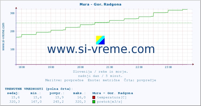 POVPREČJE :: Mura - Gor. Radgona :: temperatura | pretok | višina :: zadnji dan / 5 minut.