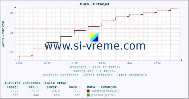 POVPREČJE :: Mura - Petanjci :: temperatura | pretok | višina :: zadnji dan / 5 minut.