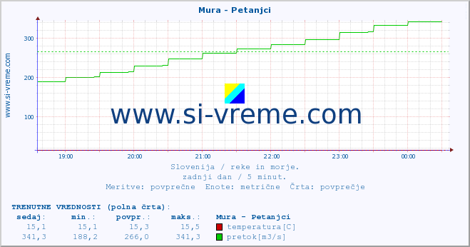 POVPREČJE :: Mura - Petanjci :: temperatura | pretok | višina :: zadnji dan / 5 minut.