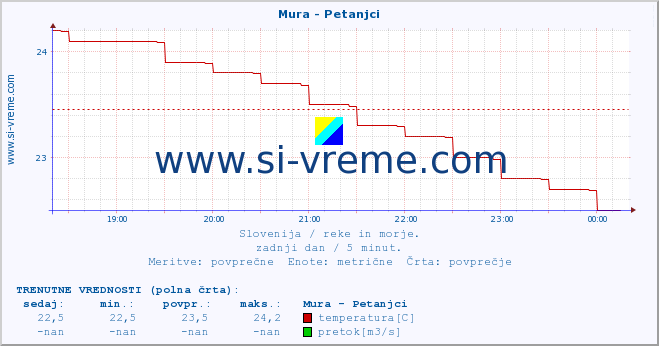 POVPREČJE :: Mura - Petanjci :: temperatura | pretok | višina :: zadnji dan / 5 minut.