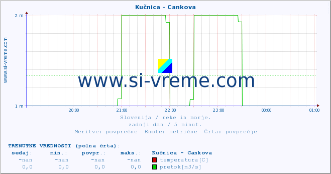 POVPREČJE :: Kučnica - Cankova :: temperatura | pretok | višina :: zadnji dan / 5 minut.