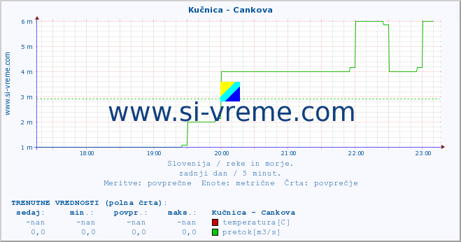 POVPREČJE :: Kučnica - Cankova :: temperatura | pretok | višina :: zadnji dan / 5 minut.