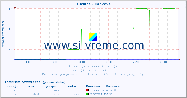 POVPREČJE :: Kučnica - Cankova :: temperatura | pretok | višina :: zadnji dan / 5 minut.