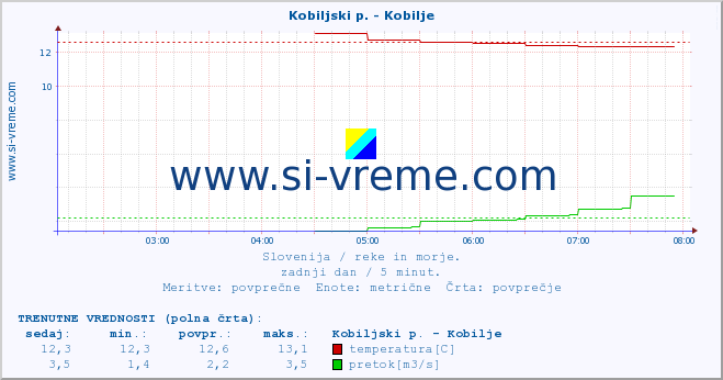 POVPREČJE :: Kobiljski p. - Kobilje :: temperatura | pretok | višina :: zadnji dan / 5 minut.