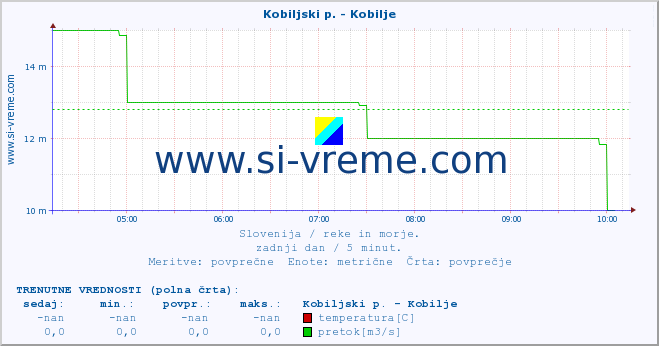 POVPREČJE :: Kobiljski p. - Kobilje :: temperatura | pretok | višina :: zadnji dan / 5 minut.