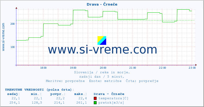 POVPREČJE :: Drava - Črneče :: temperatura | pretok | višina :: zadnji dan / 5 minut.