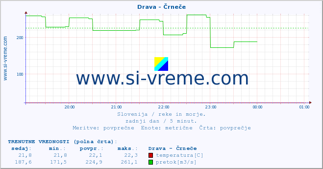 POVPREČJE :: Drava - Črneče :: temperatura | pretok | višina :: zadnji dan / 5 minut.