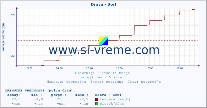 POVPREČJE :: Drava - Borl :: temperatura | pretok | višina :: zadnji dan / 5 minut.