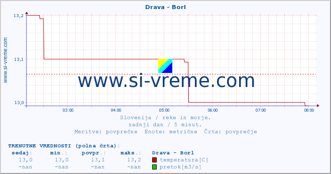 POVPREČJE :: Drava - Borl :: temperatura | pretok | višina :: zadnji dan / 5 minut.