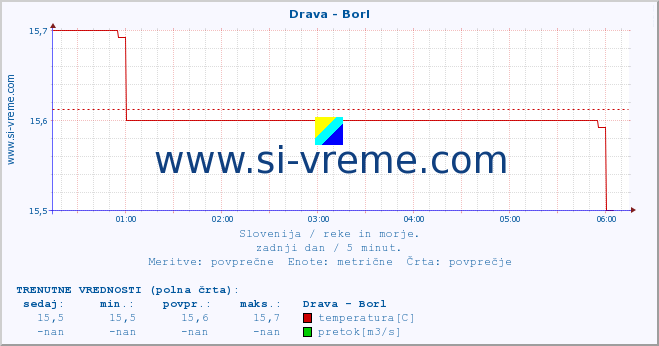 POVPREČJE :: Drava - Borl :: temperatura | pretok | višina :: zadnji dan / 5 minut.