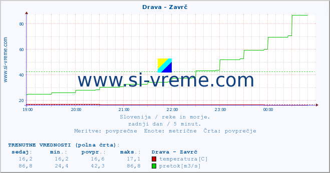 POVPREČJE :: Drava - Zavrč :: temperatura | pretok | višina :: zadnji dan / 5 minut.