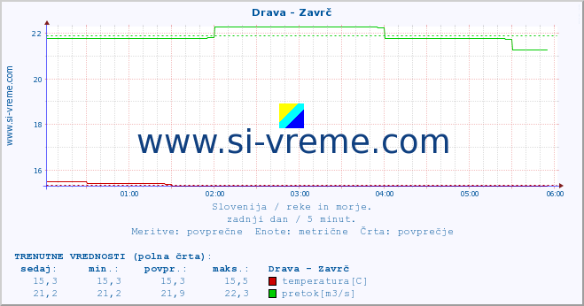 POVPREČJE :: Drava - Zavrč :: temperatura | pretok | višina :: zadnji dan / 5 minut.