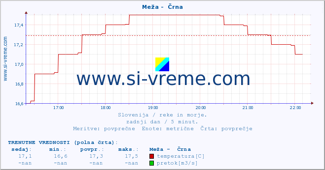 POVPREČJE :: Meža -  Črna :: temperatura | pretok | višina :: zadnji dan / 5 minut.