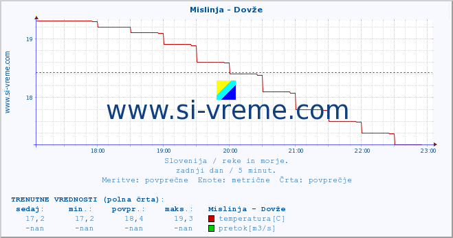 POVPREČJE :: Mislinja - Dovže :: temperatura | pretok | višina :: zadnji dan / 5 minut.