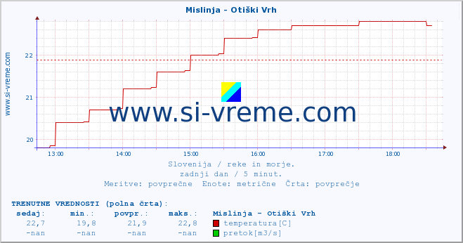 POVPREČJE :: Mislinja - Otiški Vrh :: temperatura | pretok | višina :: zadnji dan / 5 minut.